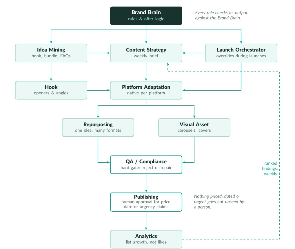 Diagram of the Social Growth Machine: a Brand Brain feeding content strategy, platform adaptation, quality checks, publishing and analytics